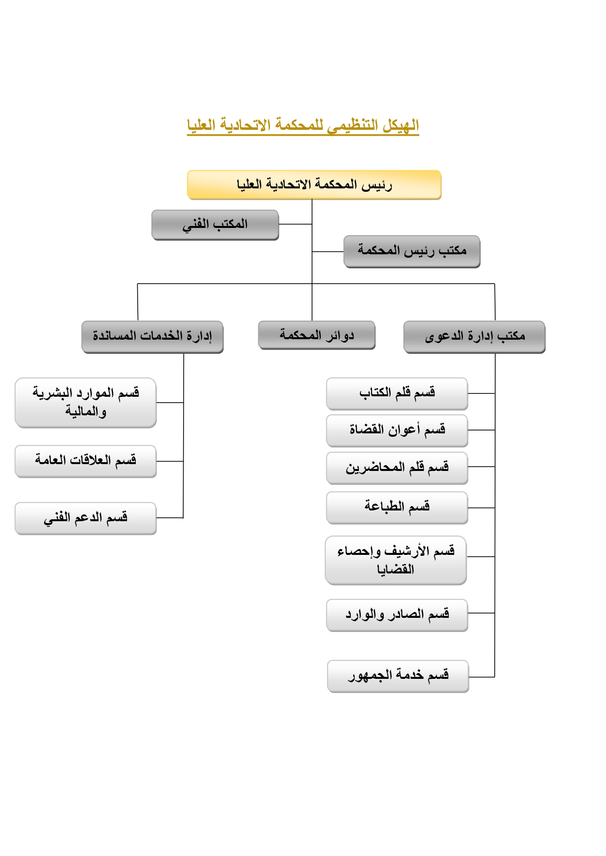 الهيكل التنظيمي عن المحكمة المحكمة الاتحادية العليا عن الوزارة وزارة العدل الإمارات العربية المتحدة