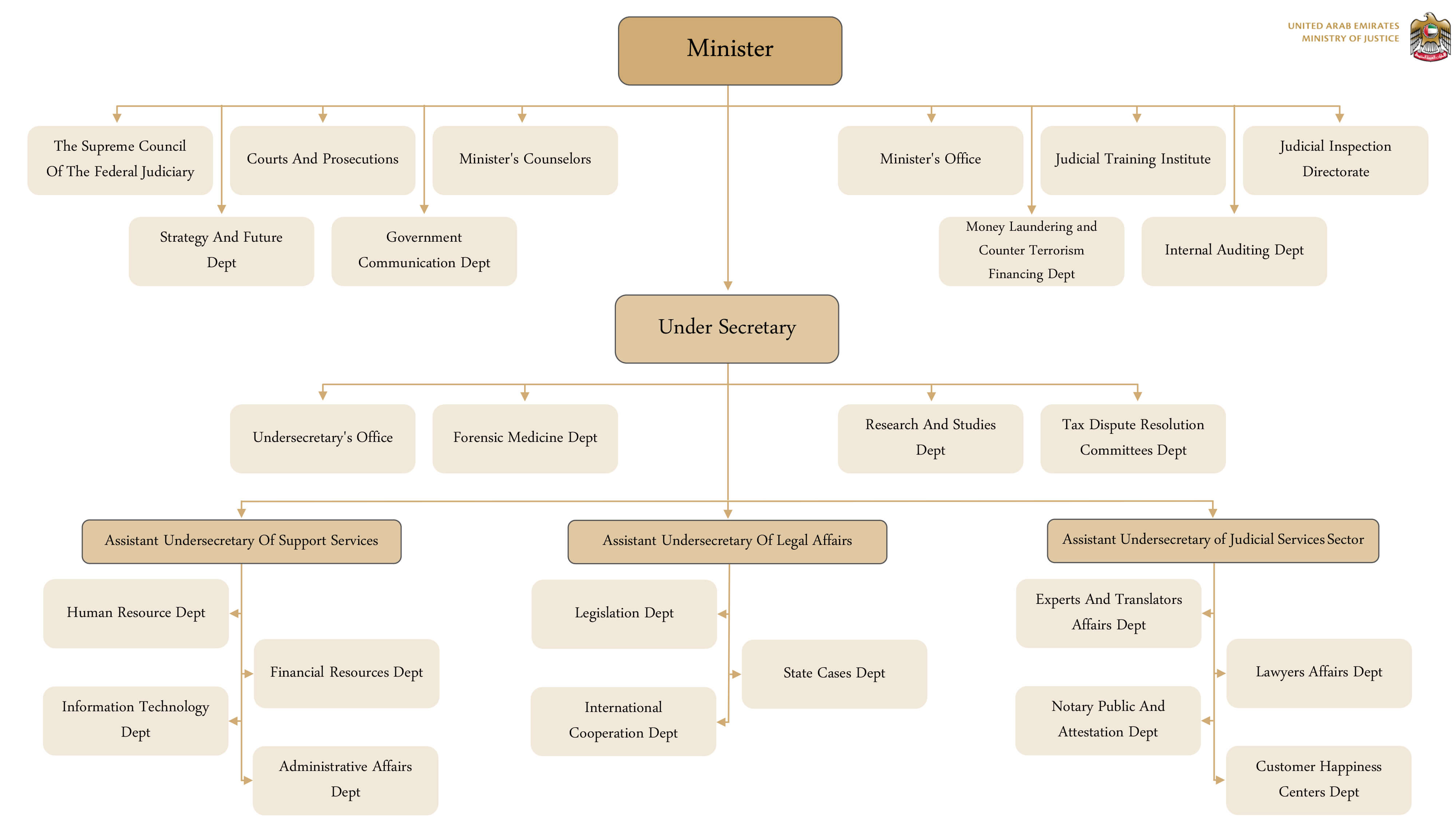 Organizational Chart