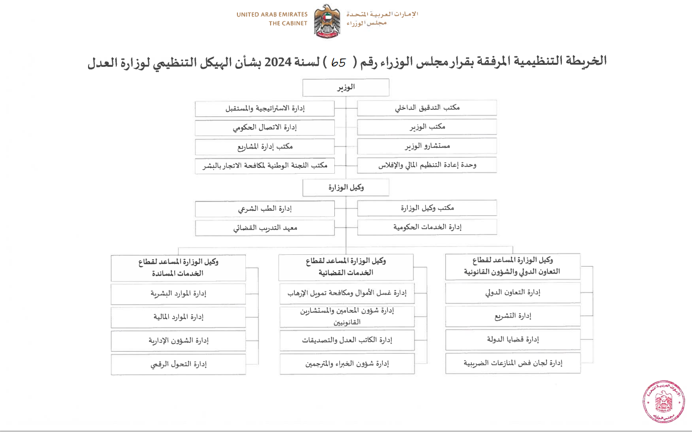 الهيكل التنظيمي 