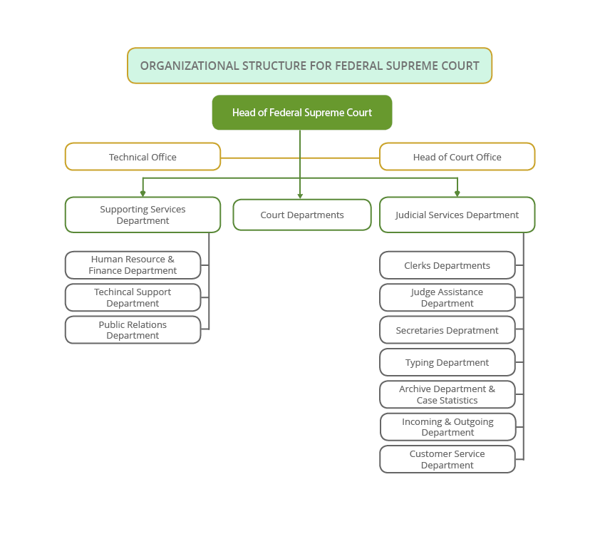 Supreme Court Organizational Chart